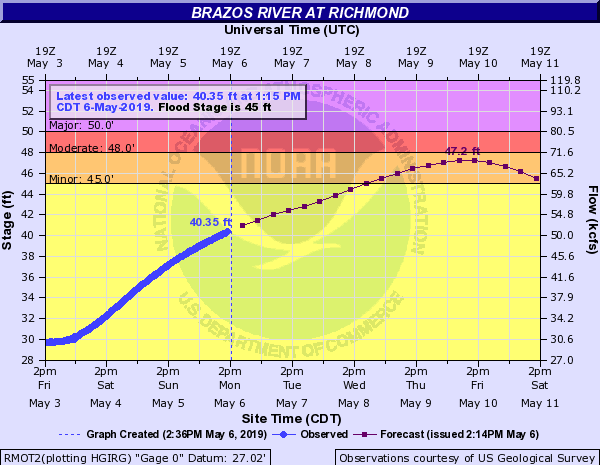 Monday 05.06.19 Hydrograph