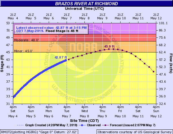 Tuesday May 7th, 4 pm Hydrograph