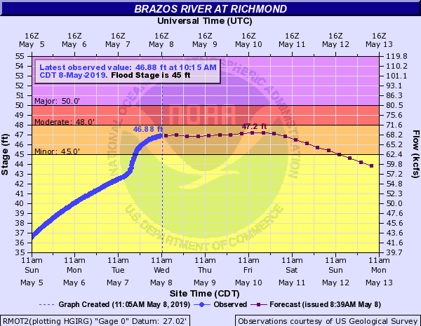 Wednesday 050819 10 am Hydrograph