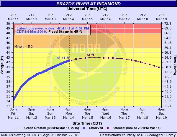 River_Forecast_3.14.16