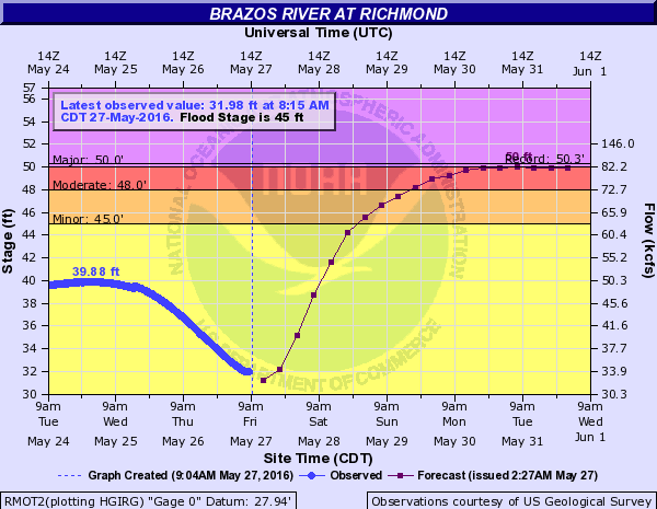 052716 rising river graph