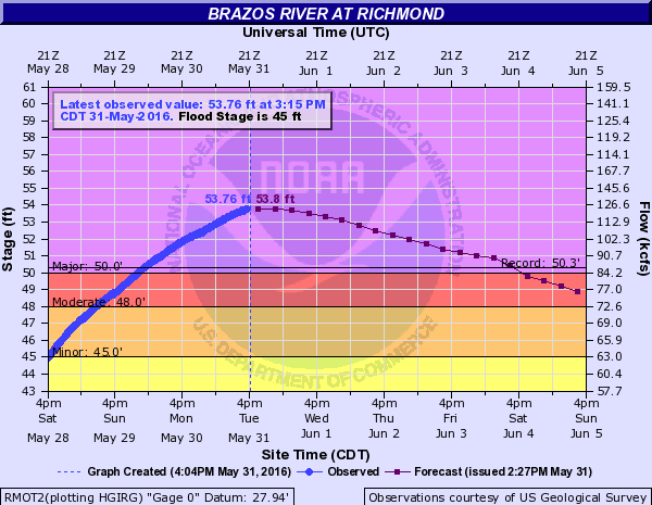 053116 rising river 4pm